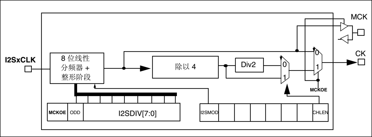 图 36-0‑8 I2S时钟发生器内部结构
