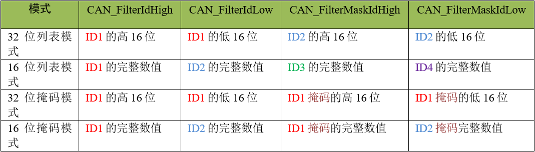 不同模式下各结构体成员的内容