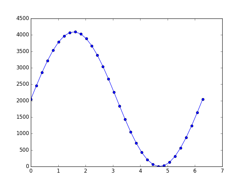 python脚本根据正弦波表描绘的曲线图