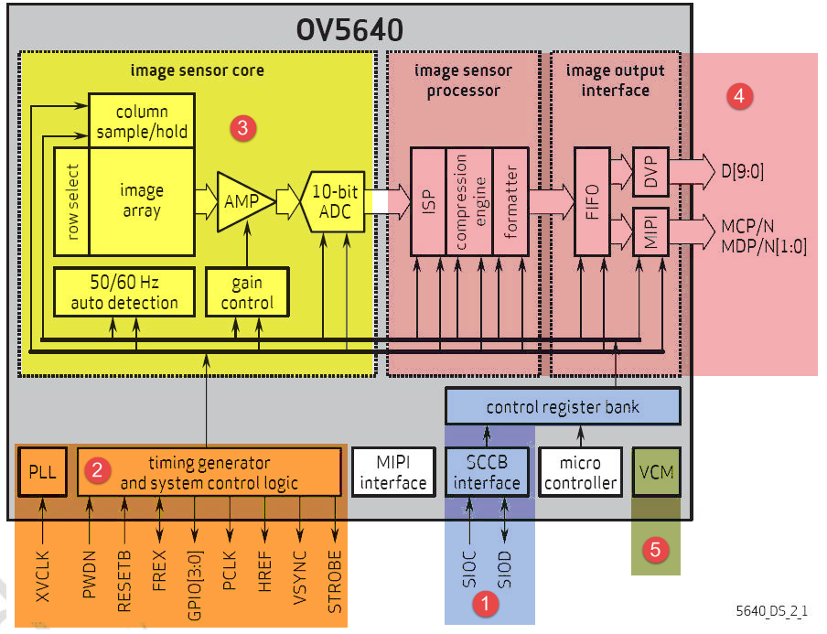 OV5640功能框图
