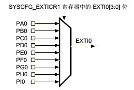 EXTI0输入源选择