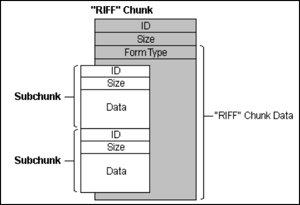 RIFF文件格式结构