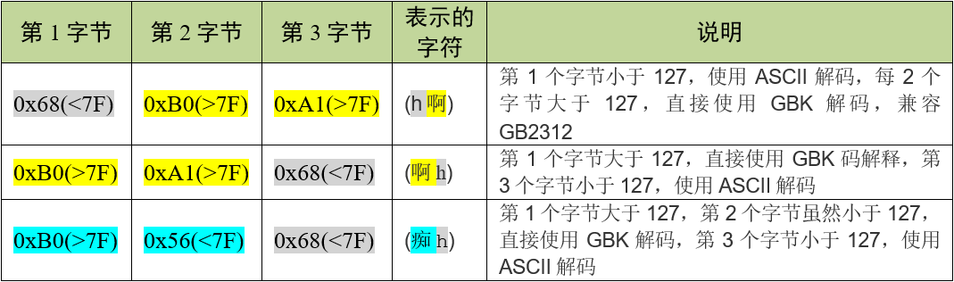 GBK兼容ASCII和GB2312的原理