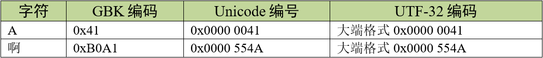UTF-32编码示例