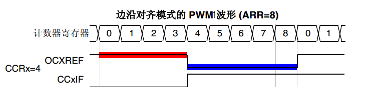 PWM1模式的边沿对齐波形
