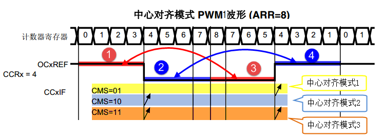 PWM1模式的中心对齐波形