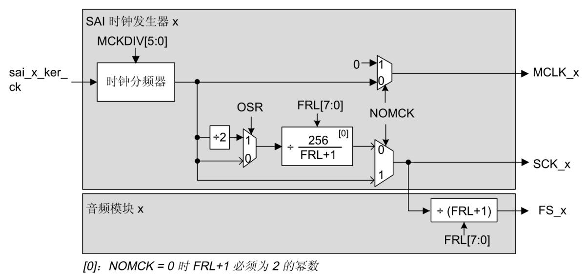 SAI时钟发生器内部结构
