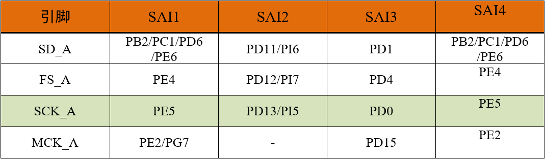 STM32H743x系列控制器SAI引脚分布