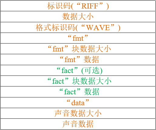 WAVE文件结构