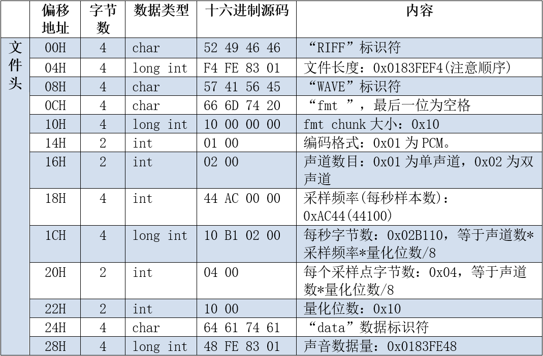 WAVE文件格式说明