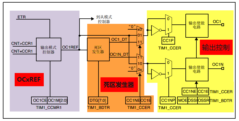 图 31‑10 输出比较（通道1~3）的输出控制框图