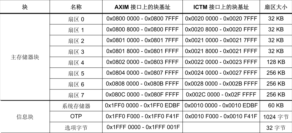 表 51‑2 STM32内部1M 字节FLASH双扇区的构成（128位宽读写）