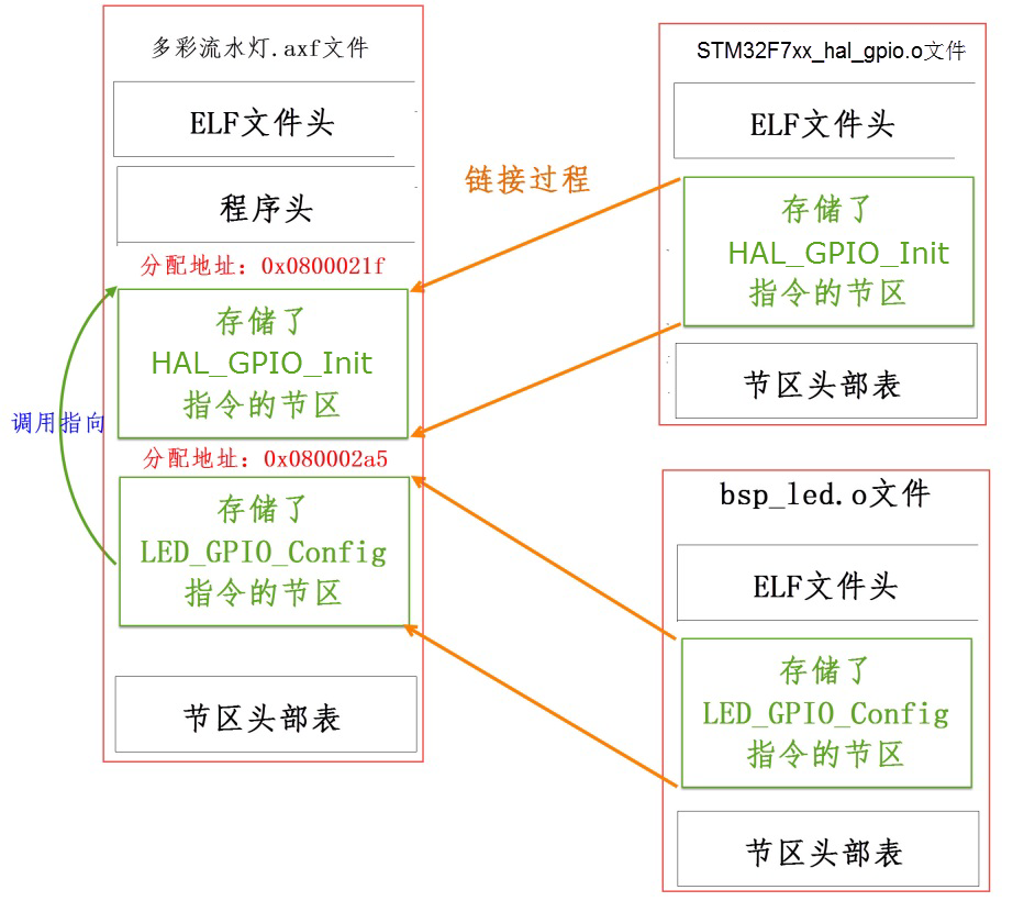 图 49‑32 具体的链接过程