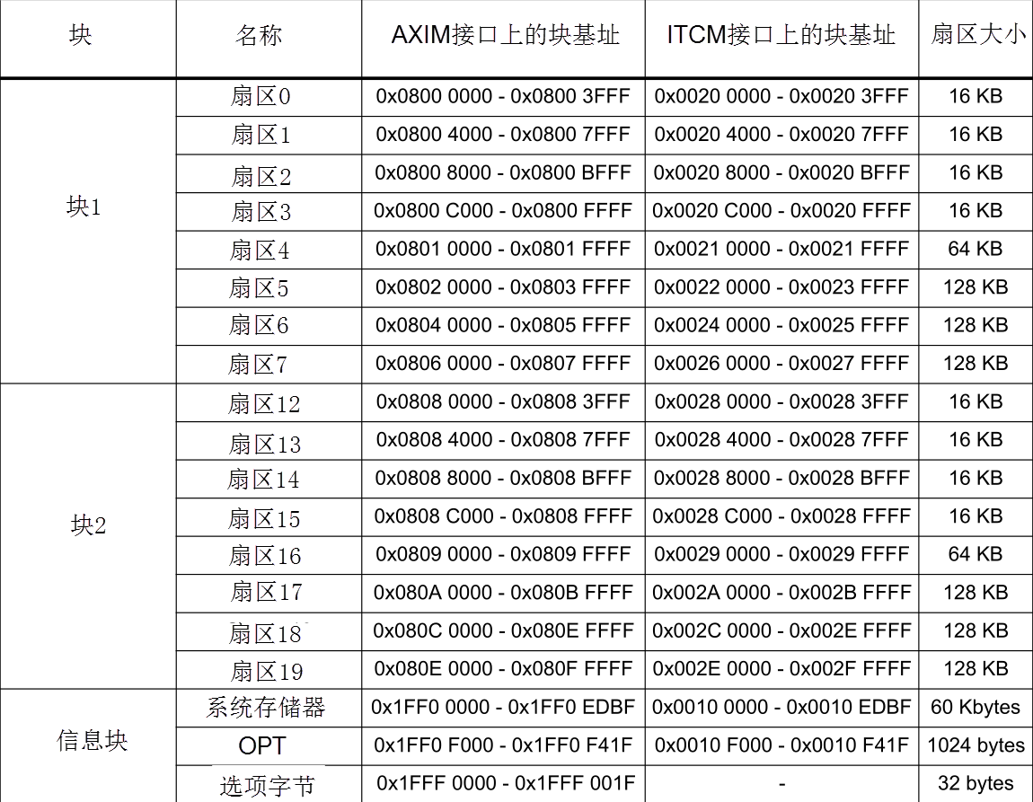 表 51‑3 STM32内部1M 字节FLASH双扇区的构成（128位宽读写）