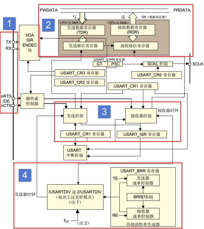 图 20‑7 USART功能框图