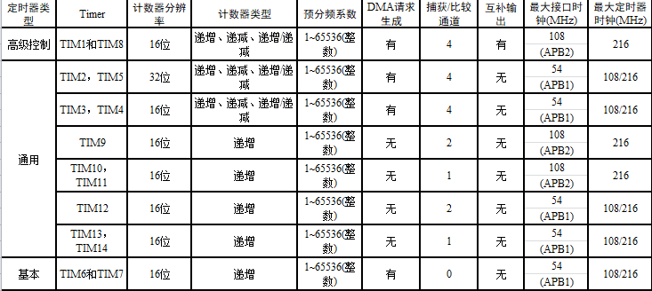 表 31‑1 各个定时器特性