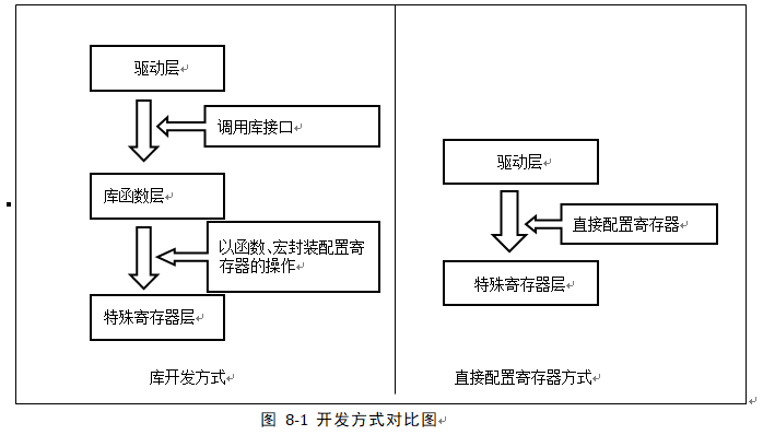 图 8‑1 固件库开发与寄存器开发对比图