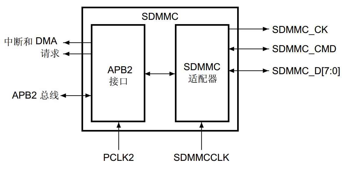 图 35‑11 SDMMC功能框图