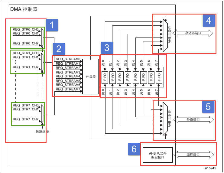 图 21‑1 DMA框图