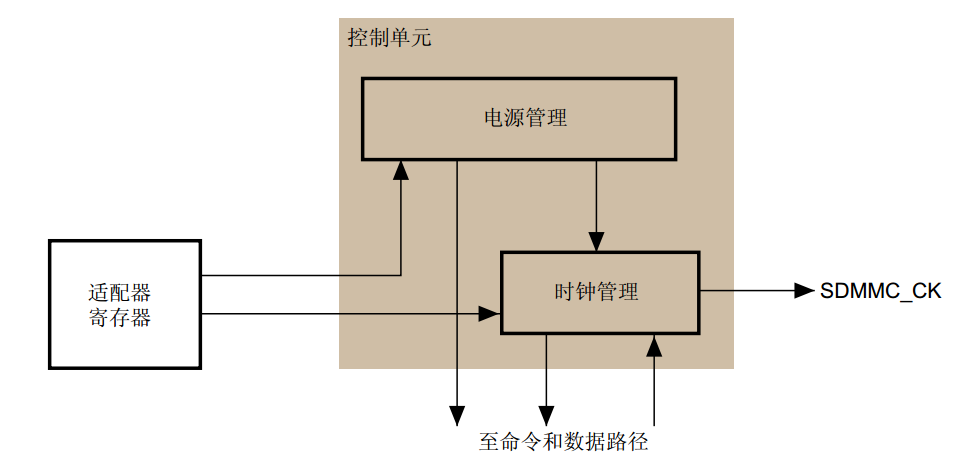 图 35‑13 SDMMC适配器控制单元