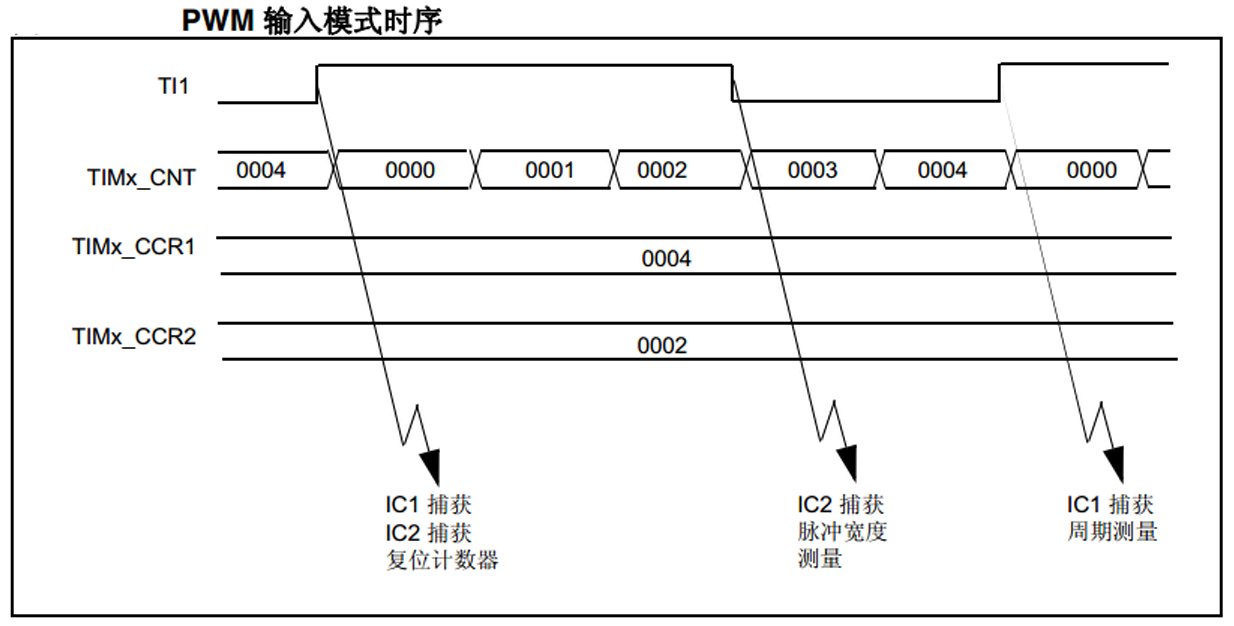 图 31‑13 PWM输入模式时序