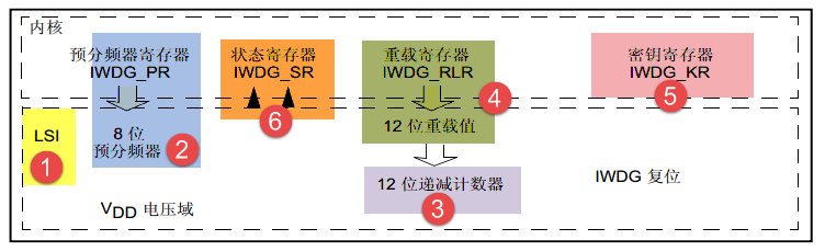 图 33‑1 IWDG功能框图