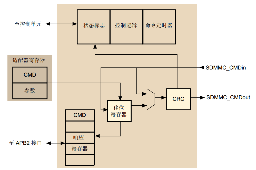 图 35‑14 SDMMC适配器命令路径
