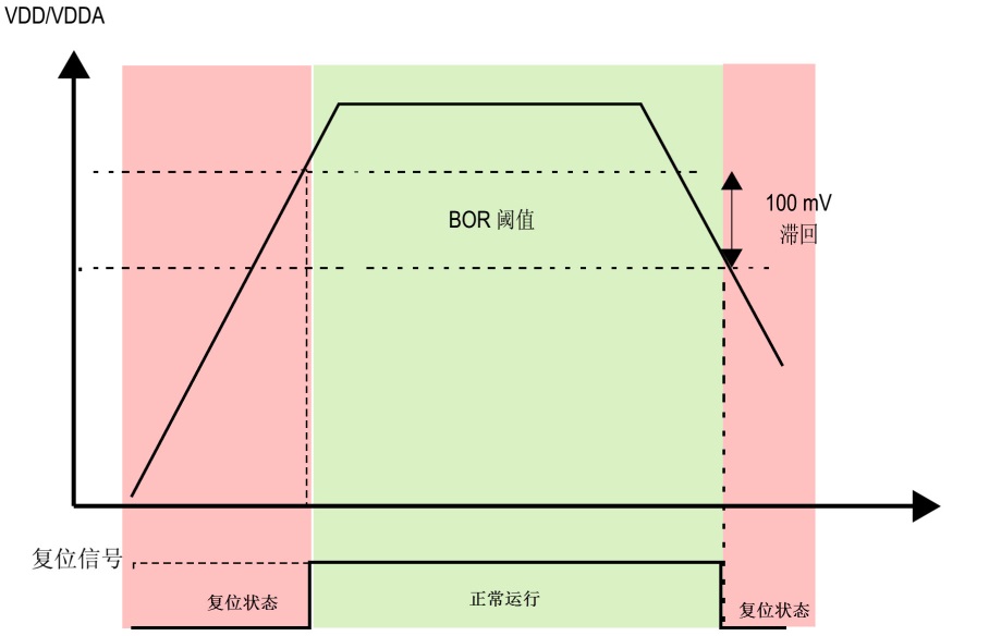 图 42‑2 BOR复位控制