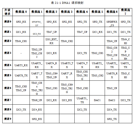 图 21‑2 DMA1各个通道的请求映像