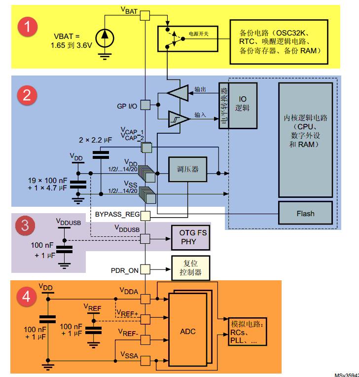图 42‑3 STM32的电源系统