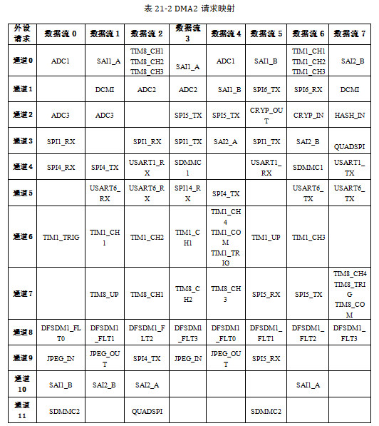 图 21‑3 DMA2各个通道的请求映像