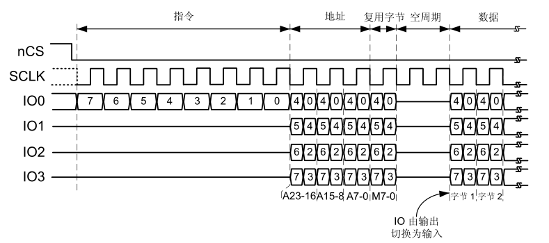 图 24‑3 四线模式下DDR命令时序