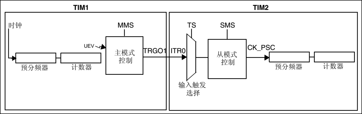 图 31-4 TIM1用作TIM2的预分频器