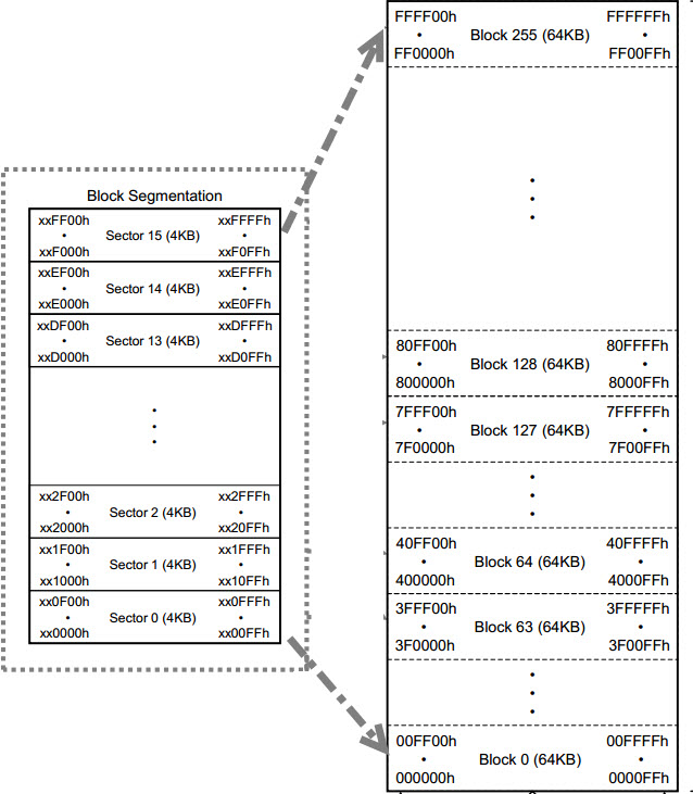 图 24‑8 FLASH芯片的存储矩阵