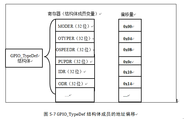 图 5‑8 GPIO_TypeDef结构体成员的地址偏移
