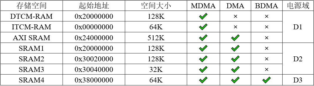 STM32H7各DMA的内存访问权限