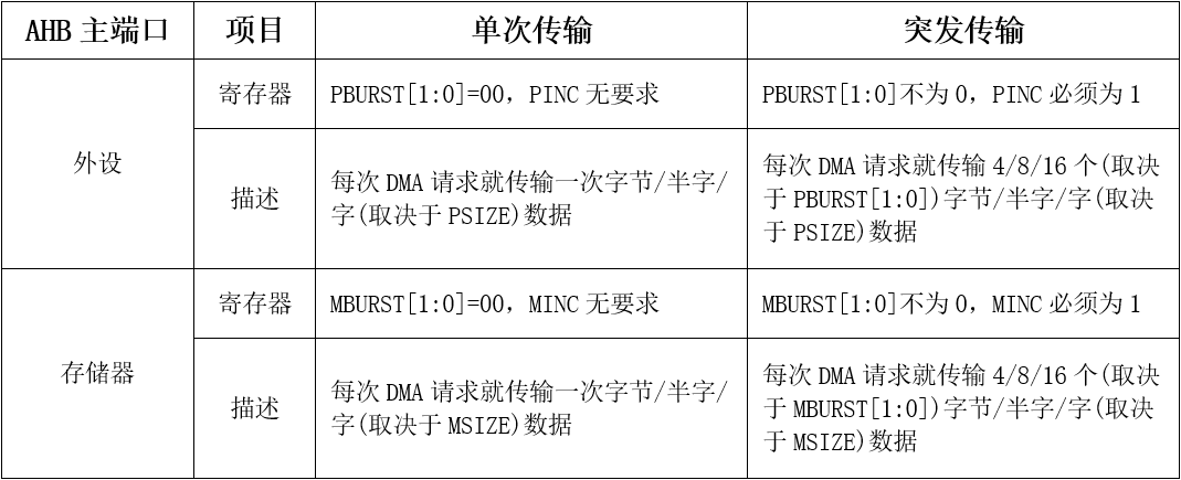 DMA传输类型