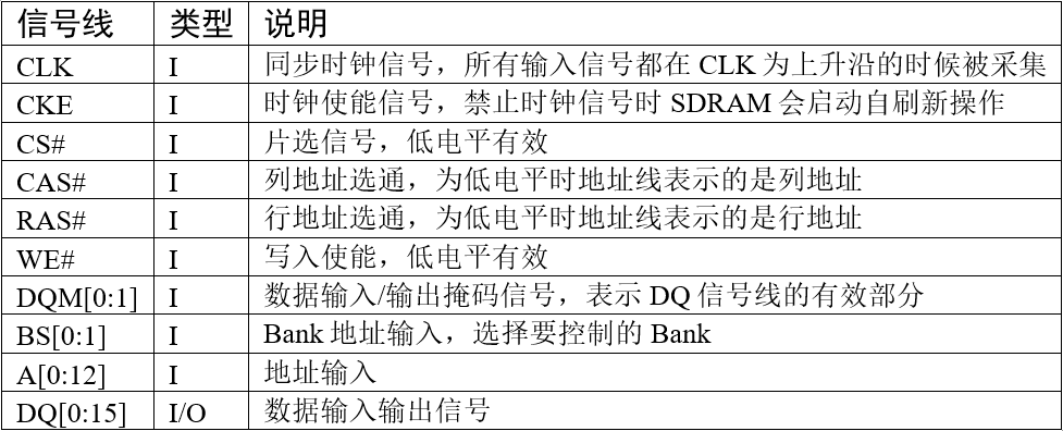 SDRAM控制引脚说明