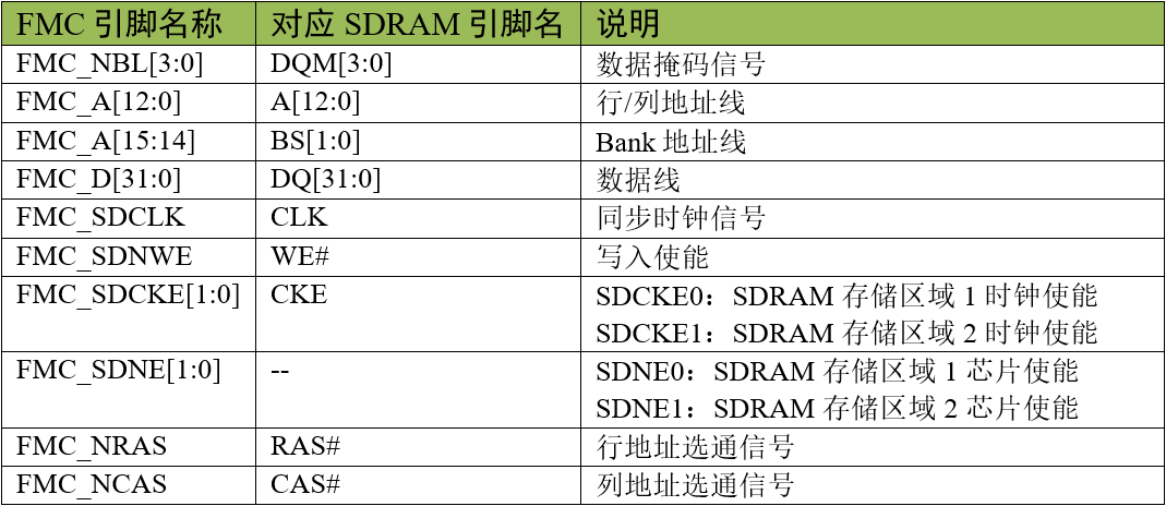 FMC中的SDRAM控制信号线