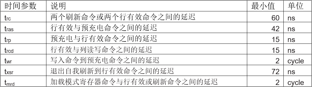 SDRAM的延时参数