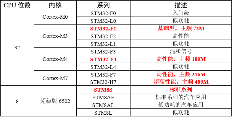 STM8和STM32分类