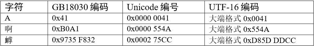 UTF-16编码示例