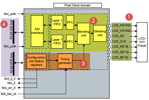 LTDC控制器框图