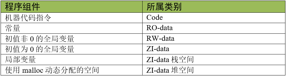 程序组件所属的区域