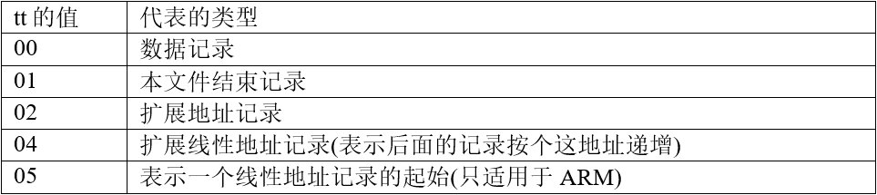 tt值所代表的类型说明