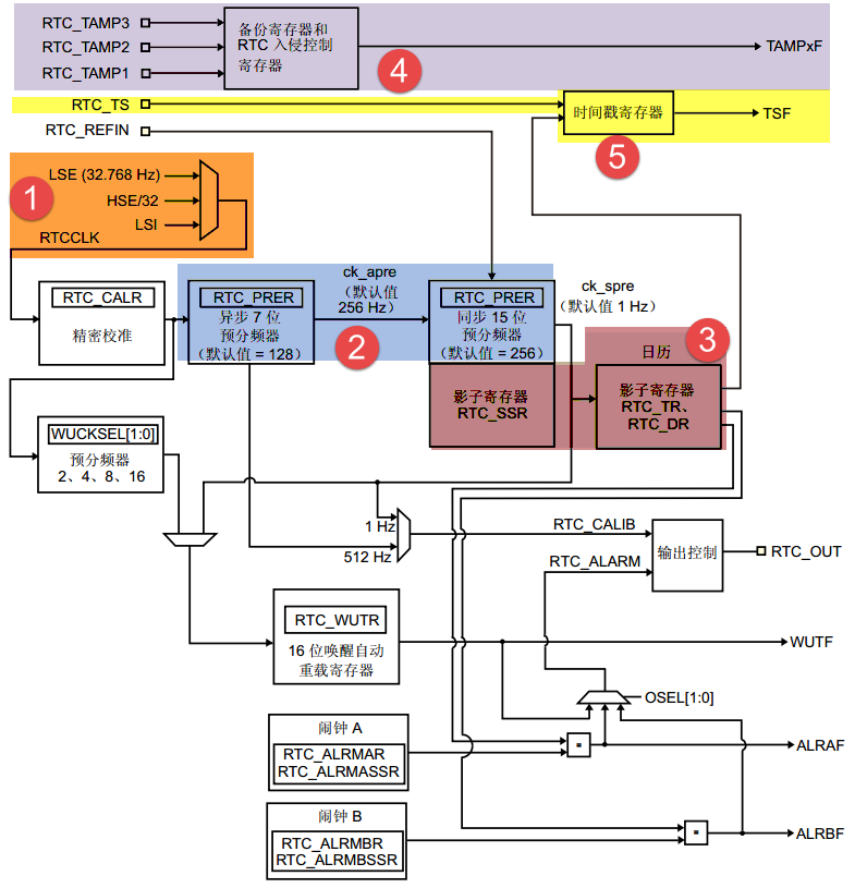 RTC功能框图