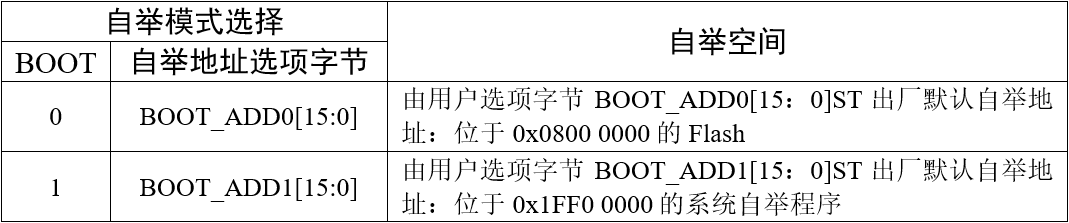 BOOT引脚的不同设置对0地址的映射
