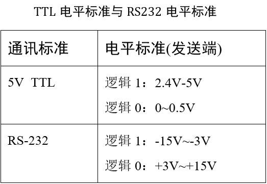 TTL电平标准与RS232电平标准