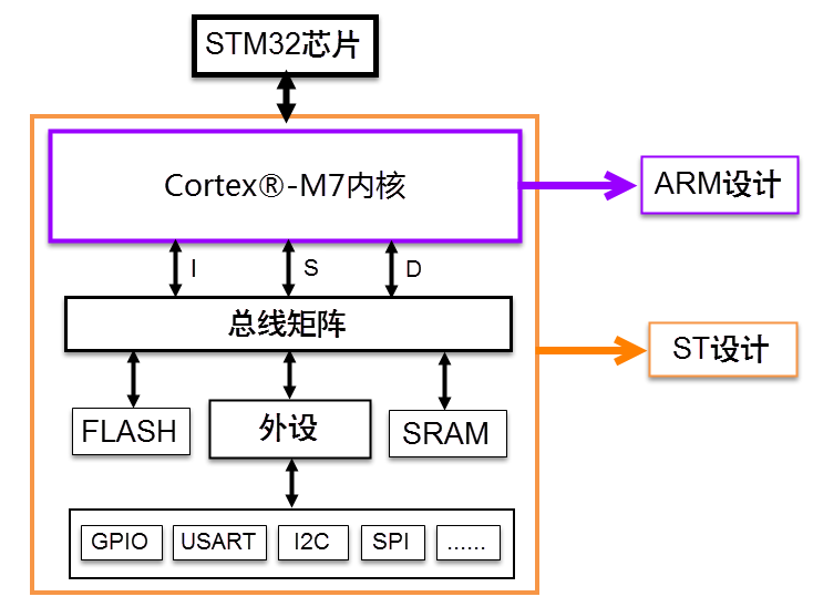 STM32芯片架构简图