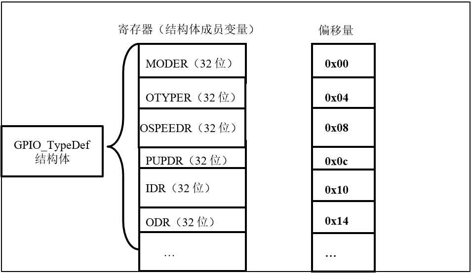 GPIO_TypeDef结构体成员的地址偏移